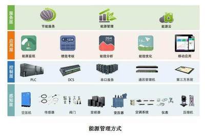智慧節能，高效運營 朗坤智慧能源管理系統EMS引領能源管理新篇章