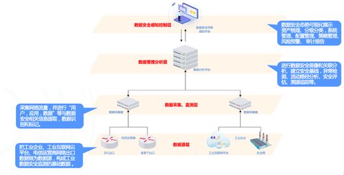 工業物聯網安全監測解決方案 構筑智能安全屏障，賦能工業節能管理服務