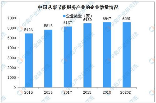 2020年中國(guó)節(jié)能服務(wù)產(chǎn)業(yè)規(guī)模及競(jìng)爭(zhēng)格局分析 新興能源技術(shù)研發(fā)的戰(zhàn)略價(jià)值